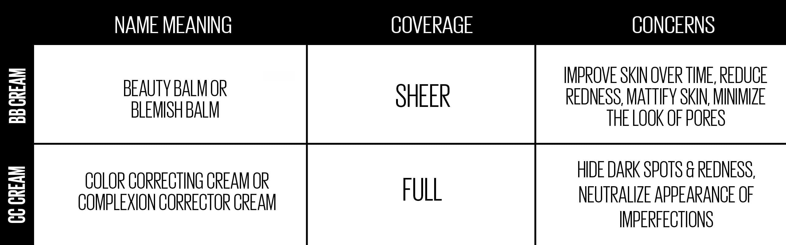Chart comparing the difference between bb cream and cc cream.
